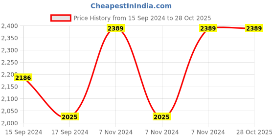 electronicscomp.com Foxeer Datura 2105.5 1650KV Brushless Motor Price History Graph from 15 Sep 2024 to 28 Oct 2025
