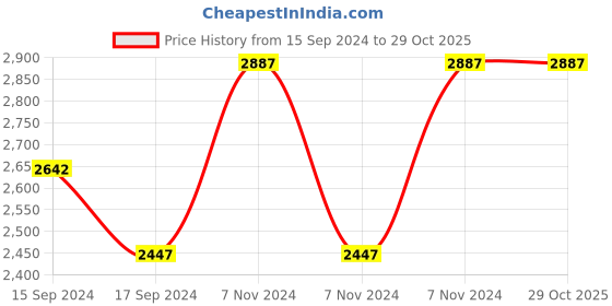 electronicscomp.com Foxeer Datura 2207.5 1960KV Brushless Motor Price History Graph from 15 Sep 2024 to 28 Oct 2025