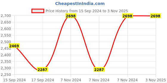 electronicscomp.com Foxeer Datura 2306.5 2020KV Brushless Motor Price History Graph from 15 Sep 2024 to 2 Nov 2025