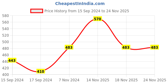 electronicscomp.com FPV 12V glue gun Price History Graph from 15 Sep 2024 to 24 Nov 2025