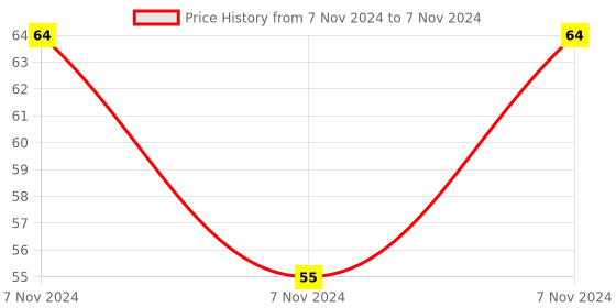electronicscomp.com FR120N Mosfet control Module Replacement Relay Price History Graph from 7 Nov 2024 to 7 Nov 2024