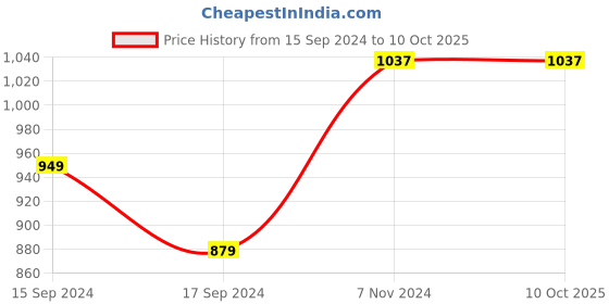 electronicscomp.com FS-RX2A Pro Radio Receiver Price History Graph from 15 Sep 2024 to 10 Oct 2025