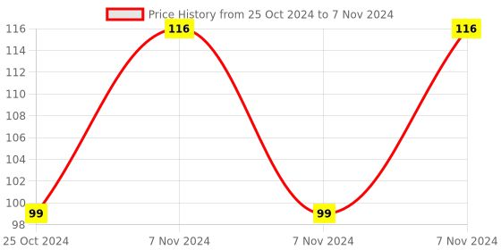 electronicscomp.com FT232RL USB to TTL 3.3V 5.5V Serial Adapter Module for Arduino Price History Graph from 25 Oct 2024 to 7 Nov 2024
