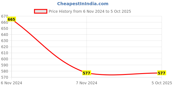 electronicscomp.com FT245RL (SMD SSOP-28 Package) USB To Parallel FIFO Interface IC Price History Graph from 6 Nov 2024 to 5 Oct 2025