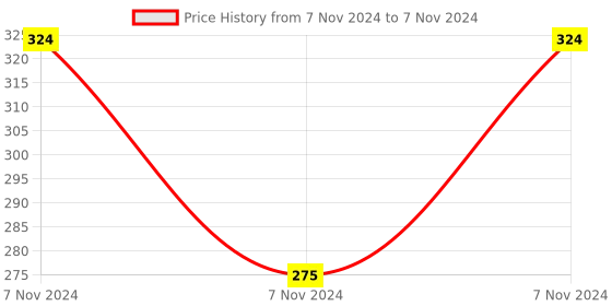 electronicscomp.com GP2Y1010AU0F Optical Dust Sensor Module Price History Graph from 7 Nov 2024 to 7 Nov 2024