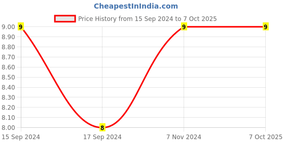 electronicscomp.com Green 4mm Banana Socket 312 Panel Socket Price History Graph from 15 Sep 2024 to 6 Oct 2025