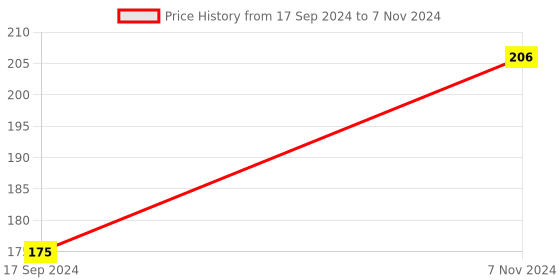electronicscomp.com Green ESP32 Breakout Board for 38PIN ESP32 Development Board Price History Graph from 17 Sep 2024 to 7 Nov 2024