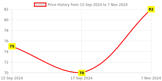 electronicscomp.com Green IC Extractor U Type Insulation Clip Welding Auxiliary Tool Price History Graph from 15 Sep 2024 to 7 Nov 2024