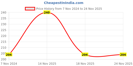 electronicscomp.com GSM Sticker Anntenna with SMA Connector Price History Graph from 7 Nov 2024 to 24 Nov 2025