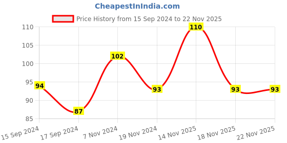 electronicscomp.com GT2 6mm Belt Width 16 Teeth 4mm Bore Timing Pulley Price History Graph from 15 Sep 2024 to 21 Nov 2025