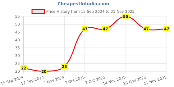electronicscomp.com GT2 6mm Belt Width 20 Teeth 5mm Bore Timing Pulley Price History Graph from 15 Sep 2024 to 21 Nov 2025