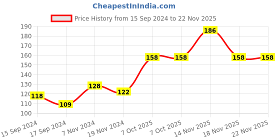electronicscomp.com GT2 6mm Belt Width 30 Teeth 8mm Bore Timing Pulley Price History Graph from 15 Sep 2024 to 22 Nov 2025