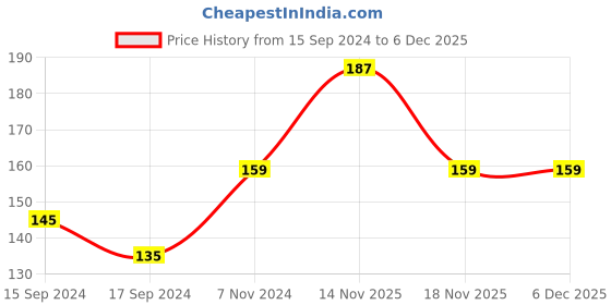 electronicscomp.com GT2 6mm Belt Width 36 teeth 6.35mm Bore Aluminium Timing Pulley Price History Graph from 15 Sep 2024 to 6 Dec 2025