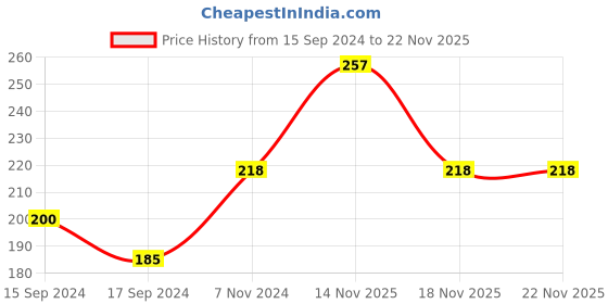 electronicscomp.com GT2 6mm Belt Width 60 teeth 8mm Bore Aluminium Timing Pulley Price History Graph from 15 Sep 2024 to 22 Nov 2025