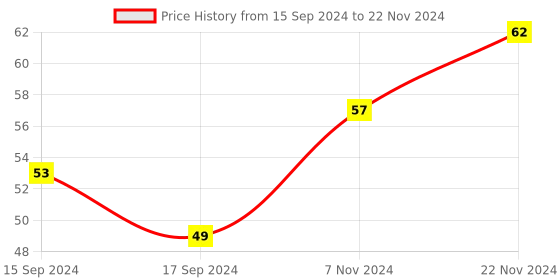 electronicscomp.com GT2 Timing Belt 200mm Long and 6mm Width Closed-Loop Rubber Belt for 3D Printer Price History Graph from 15 Sep 2024 to 22 Nov 2024