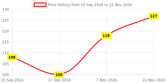 electronicscomp.com GT2 Timing Belt 610mm Long and 6mm Width Closed-Loop Rubber Belt for 3D Printer Price History Graph from 15 Sep 2024 to 22 Nov 2024