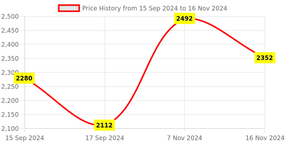electronicscomp.com GT521F32 Optical Fingerprint Scanner Module with JST SH Connector Price History Graph from 15 Sep 2024 to 16 Nov 2024
