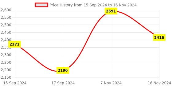 electronicscomp.com GT521F52 Optical Fingerprint Scanner Module with JST SH Connector Price History Graph from 15 Sep 2024 to 16 Nov 2024