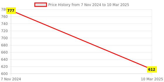 electronicscomp.com GY-53 VL53L0X Laser ToF Flight Time Ranging Sensor Module Price History Graph from 7 Nov 2024 to 10 Mar 2025