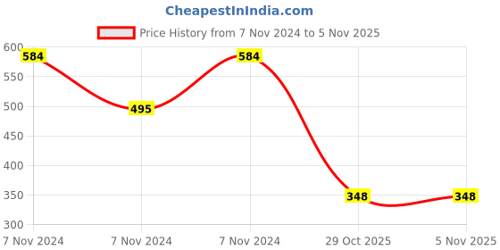 electronicscomp.com GY-BME280-5V Temperature and Humidity Sensor Price History Graph from 7 Nov 2024 to 5 Nov 2025