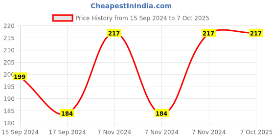 electronicscomp.com GY-SHT30-D Digital Temperature and Humidity Sensor Price History Graph from 15 Sep 2024 to 7 Oct 2025