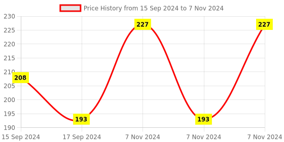 electronicscomp.com GY-SHT40 Digital Temperature and Humidity Sensor Price History Graph from 15 Sep 2024 to 7 Nov 2024