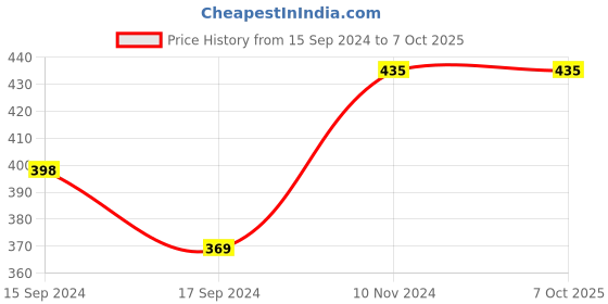 electronicscomp.com GY-SHT41 Digital Temperature and Humidity Sensor Price History Graph from 15 Sep 2024 to 7 Oct 2025