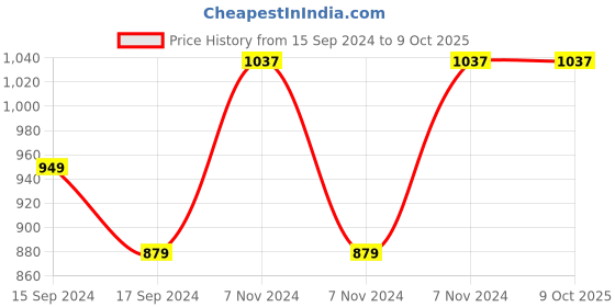 electronicscomp.com GY-SHT45 Digital Temperature and Humidity Sensor Price History Graph from 15 Sep 2024 to 8 Oct 2025