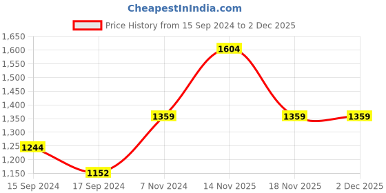 electronicscomp.com Handheld Refractometer 0-90% Brix Meter Price History Graph from 15 Sep 2024 to 2 Dec 2025