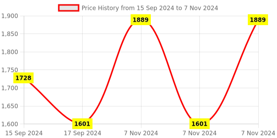 electronicscomp.com Hanyoung Nux HSR-2D204Z Single Phase Solid State Relay Price History Graph from 15 Sep 2024 to 7 Nov 2024