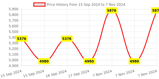 electronicscomp.com Hanyoung Nux HSR-3A304Z Three Phase Solid State Relay Price History Graph from 15 Sep 2024 to 7 Nov 2024