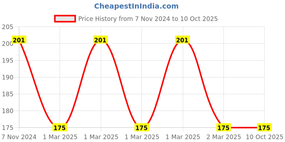electronicscomp.com HB100 Microwave Doppler Radar Wireless Motion Sensor Module Price History Graph from 7 Nov 2024 to 9 Oct 2025