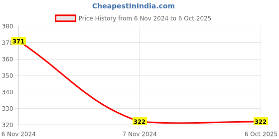 electronicscomp.com HC-12 433Mhz SI4463 Wireless Serial Module Price History Graph from 6 Nov 2024 to 5 Oct 2025