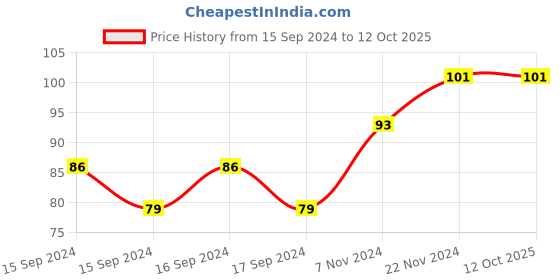 electronicscomp.com Heat Bed Spacer Spring for 3D Printer UM2 Ultimaker2 - 4 Pieces pack Price History Graph from 15 Sep 2024 to 12 Oct 2025