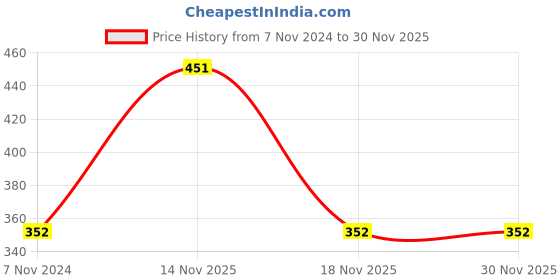 electronicscomp.com HEB 2.4V 600mAh 2/3A Ni-Cd High Energy Rechargeable Battery Price History Graph from 7 Nov 2024 to 30 Nov 2025