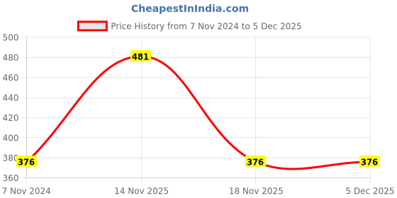 electronicscomp.com HEB 2.4V 600mAh AAA Ni-Mh High Energy Rechargeable Battery For Cordless Phone Price History Graph from 7 Nov 2024 to 5 Dec 2025