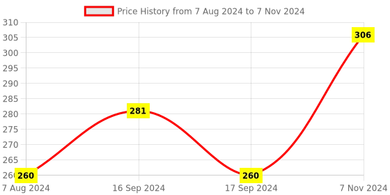 electronicscomp.com HEXIN RS232 to RS485 serial port Data interface adapter Converter Price History Graph from 7 Aug 2024 to 7 Nov 2024