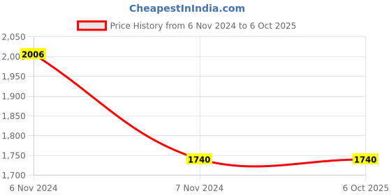 electronicscomp.com HI7190IP 24-Bit High Precision Sigma-Delta A/D Converter IC DIP-20 Package Price History Graph from 6 Nov 2024 to 5 Oct 2025