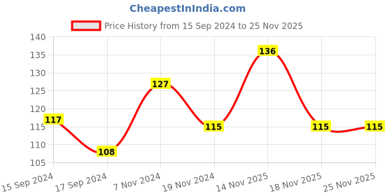 electronicscomp.com High Purity 0.8mm Solder wire Tube with 60/40 Tin-Lead Alloy - 14gm Price History Graph from 15 Sep 2024 to 24 Nov 2025