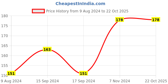 electronicscomp.com High Quality Ultra Flexible 10AWG Silicone Wire 1 m (White) Price History Graph from 9 Aug 2024 to 21 Oct 2025