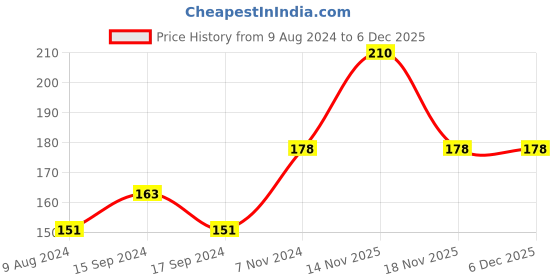 electronicscomp.com High Quality Ultra Flexible 10AWG Silicone Wire 1 m (Yellow) Price History Graph from 9 Aug 2024 to 5 Dec 2025