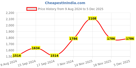 electronicscomp.com High Quality Ultra Flexible 10AWG Silicone Wire 10 m (Blue) Price History Graph from 9 Aug 2024 to 5 Dec 2025