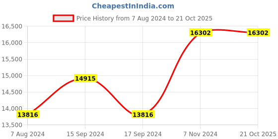 electronicscomp.com High Quality Ultra Flexible 10AWG Silicone Wire 100 m (Yellow) Price History Graph from 7 Aug 2024 to 21 Oct 2025