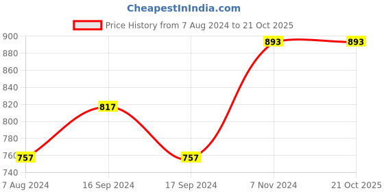 electronicscomp.com High Quality Ultra Flexible 10AWG Silicone Wire 5 m (Blue) Price History Graph from 7 Aug 2024 to 20 Oct 2025