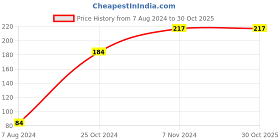 electronicscomp.com High Quality Ultra Flexible 12AWG Silicone Wire 1 m (Green) Price History Graph from 7 Aug 2024 to 30 Oct 2025