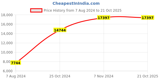 electronicscomp.com High Quality Ultra Flexible 12AWG Silicone Wire 100 m (Black) Price History Graph from 7 Aug 2024 to 21 Oct 2025