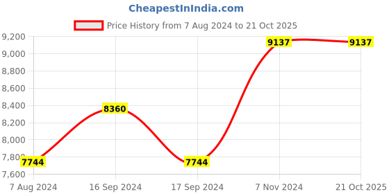 electronicscomp.com High Quality Ultra Flexible 12AWG Silicone Wire 100 m (Green) Price History Graph from 7 Aug 2024 to 21 Oct 2025