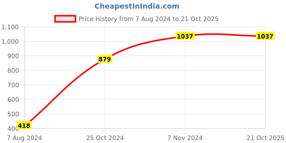 electronicscomp.com High Quality Ultra Flexible 12AWG Silicone Wire 5 m (Blue) Price History Graph from 7 Aug 2024 to 20 Oct 2025