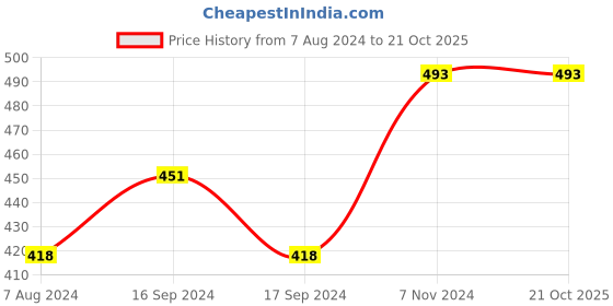 electronicscomp.com High Quality Ultra Flexible 12AWG Silicone Wire 5 m (Green) Price History Graph from 7 Aug 2024 to 20 Oct 2025