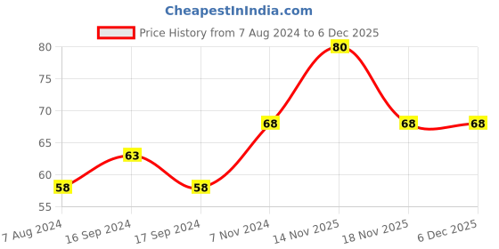 electronicscomp.com High Quality Ultra Flexible 14AWG Silicone Wire 1 m (White) Price History Graph from 7 Aug 2024 to 5 Dec 2025